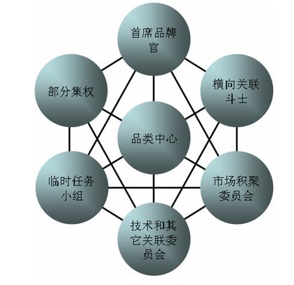 橫向品牌管理 超越縱向品牌管理的戰略革新之路