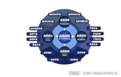 構(gòu)建企業(yè)品牌戰(zhàn)略 超越標(biāo)識(shí)，鑄就長(zhǎng)期價(jià)值的基石