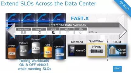 EMC VMAX3三季度更新詳解 雙活支持與存儲系統(tǒng)優(yōu)化