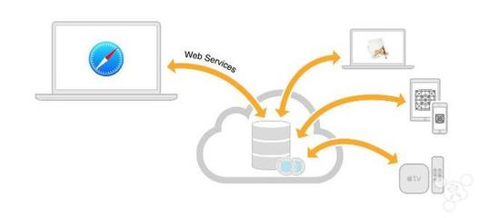 蘋果更新CloudKit框架 iCloud數(shù)據(jù)處理與存儲的全面升級