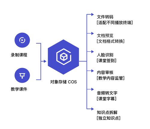 存儲新時代 對象存儲COS數(shù)據(jù)處理能力升級，推出組合拳服務